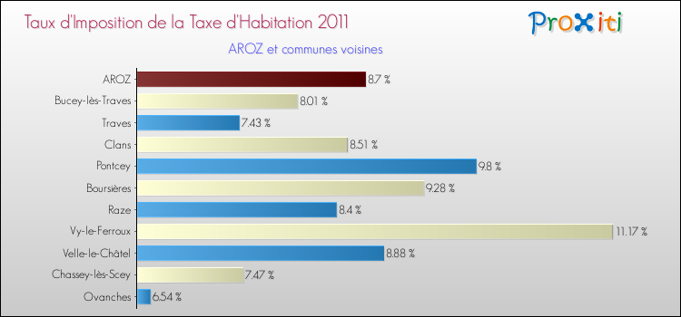 Taux d'imposition de la taxe d'habitation 2011 pour AROZ et les communes proches Comparaison des taux d'imposition de la taxe d'habitation 2011 pour AROZ et les communes voisines
