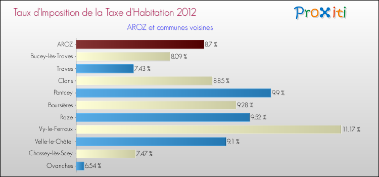 Taux d'imposition de la taxe d'habitation 2012 pour AROZ et les communes proches Comparaison des taux d'imposition de la taxe d'habitation 2012 pour AROZ et les communes voisines