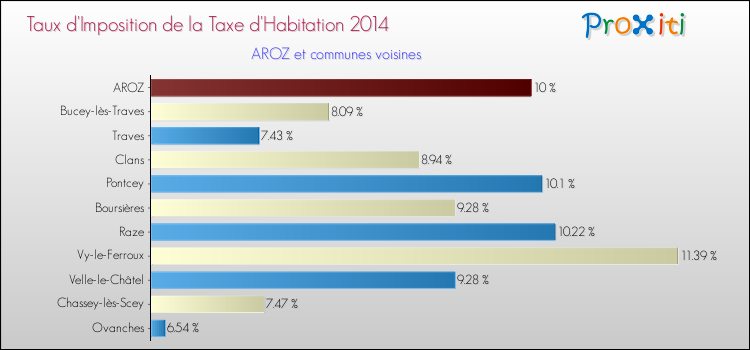 Taux d'imposition de la taxe d'habitation 2014 pour AROZ et les communes proches Comparaison des taux d'imposition de la taxe d'habitation 2014 pour AROZ et les communes voisines