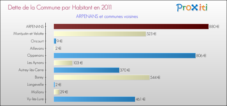 Dette par habitant de la commune en 2011 pour ARPENANS et les communes proches Comparaison de la dette par habitant de la commune en 2011 pour ARPENANS et les communes voisines