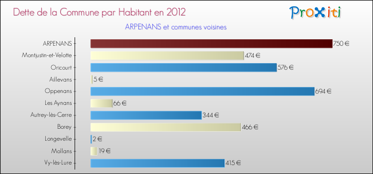 Dette par habitant de la commune en 2012 pour ARPENANS et les communes proches Comparaison de la dette par habitant de la commune en 2012 pour ARPENANS et les communes voisines