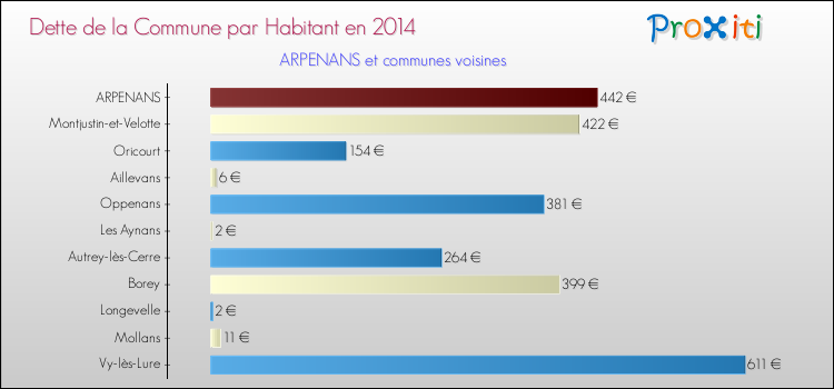 Dette par habitant de la commune en 2014 pour ARPENANS et les communes proches Comparaison de la dette par habitant de la commune en 2014 pour ARPENANS et les communes voisines