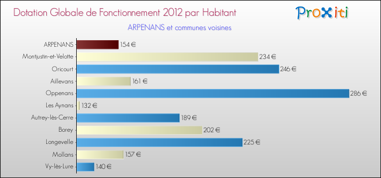 Montant des dotations globales de fonctionnement DGF par Habitant pour ARPENANS et les communes proches Comparaison des des dotations globales de fonctionnement DGF par habitant pour ARPENANS et les communes voisines
