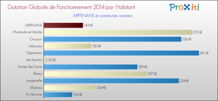 Montant des dotations globales de fonctionnement DGF par Habitant pour ARPENANS et les communes proches en 2014. Comparaison des des dotations globales de fonctionnement DGF par habitant pour ARPENANS et les communes voisines en 2014.