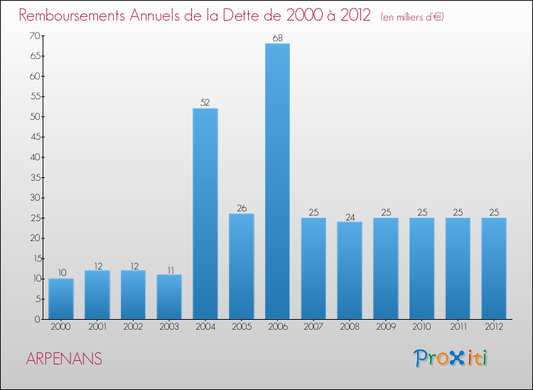 Evolution de l'annuité de la dette pour la commune de ARPENANS de 2000 à 2012 Annuités de la dette pour ARPENANS de 2000 à 2012