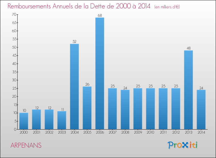 Evolution de l'annuité de la dette pour la commune de ARPENANS de 2000 à 2014 Annuités de la dette pour ARPENANS de 2000 à 2014