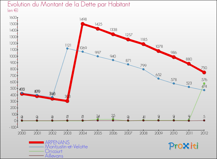 Evolution de la dette par habitant pour la commune de ARPENANS et les communes proches de 2000 à 2012 Comparaison de la dette par habitant pour ARPENANS et les communes voisines de 2000 à 2012