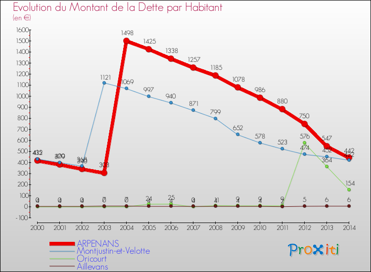 Evolution de la dette par habitant pour la commune de ARPENANS et les communes proches de 2000 à 2014 Comparaison de la dette par habitant pour ARPENANS et les communes voisines de 2000 à 2014