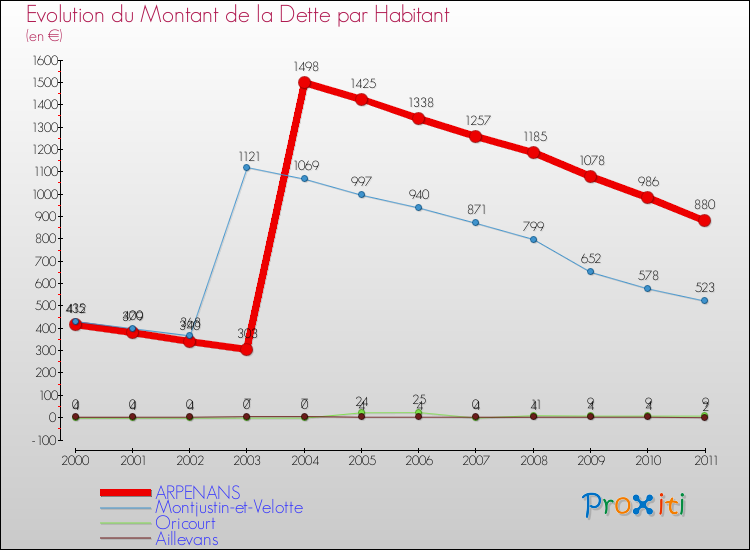 Evolution de la dette par habitant pour la commune de ARPENANS et les communes proches Comparaison de la dette par habitant pour ARPENANS et les communes voisines