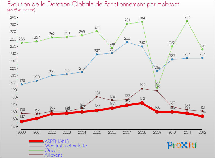 Evolution et montant de la dotation globale de fonctionnement par Habitant pour ARPENANS et les communes proches Comparaison des dotations globales de fonctionnement par habitant pour ARPENANS et les communes voisines