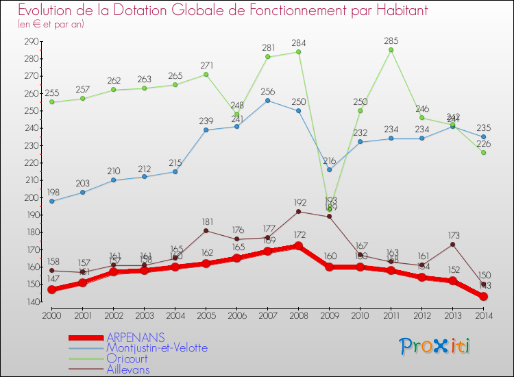 Evolution et montant de la dotation globale de fonctionnement par Habitant pour ARPENANS et les communes proches de 2000 à 2014. Comparaison des dotations globales de fonctionnement par habitant pour ARPENANS et les communes voisines de 2000 à 2014.