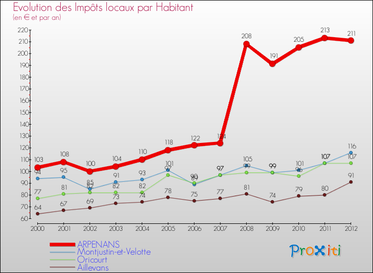 Evolution et montant des impôts locaux par Habitant pour ARPENANS et les communes proches Comparaison des impôts locaux par habitant pour ARPENANS et les communes voisines