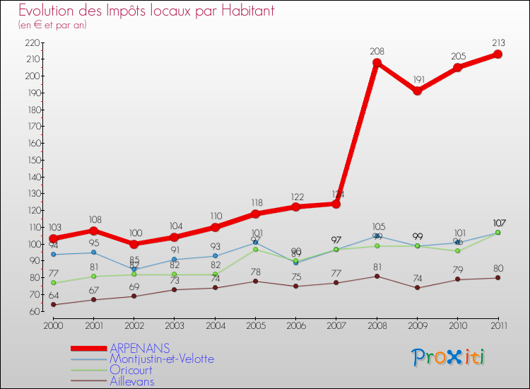 Evolution et montant des impôts locaux par Habitant pour ARPENANS et les communes proches Comparaison des impôts locaux par habitant pour ARPENANS et les communes voisines