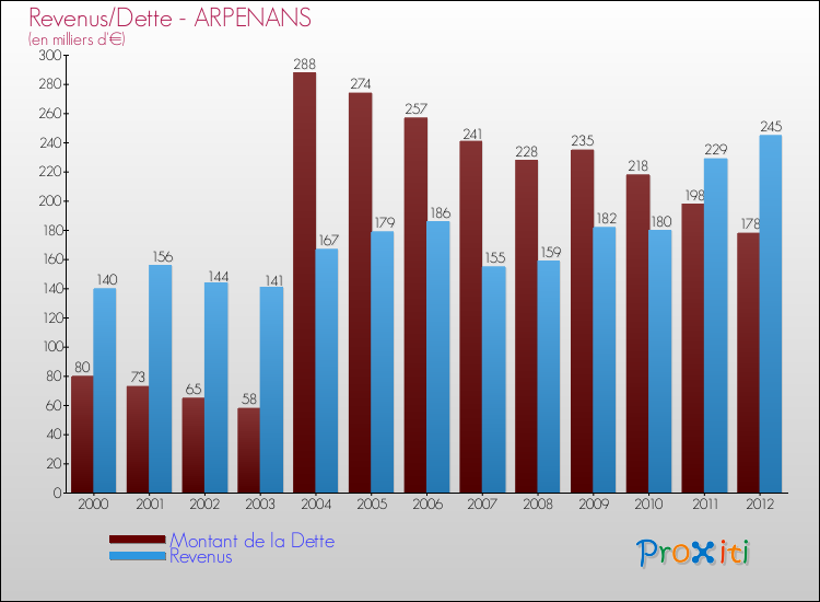 Evolution comparée de la dette et des revenus pour la commune de ARPENANS de 2000 à 2012 Comparaison de la dette et des revenus pour ARPENANS de 2000 à 2012