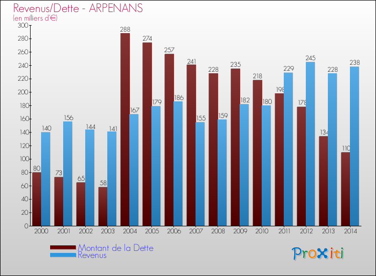 Evolution comparée de la dette et des revenus pour la commune de ARPENANS de 2000 à 2014 Comparaison de la dette et des revenus pour ARPENANS de 2000 à 2014