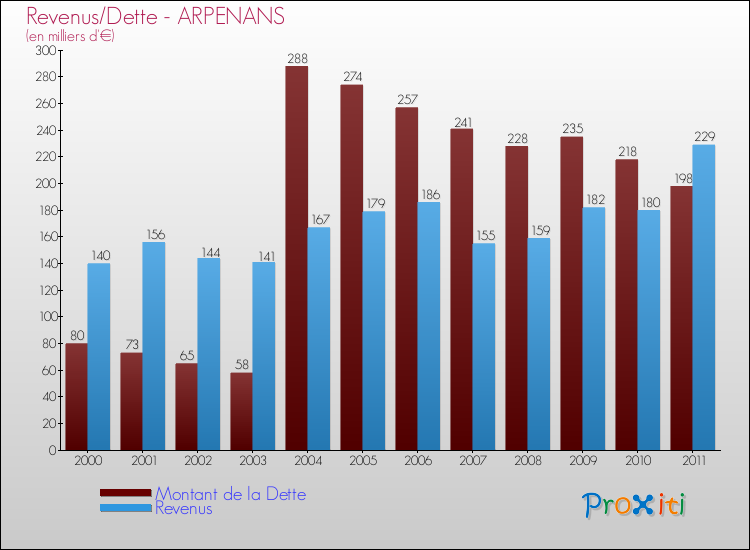 Evolution comparée de la dette et des revenus pour la commune de ARPENANS de 2000 à 2011 Comparaison de la dette et des revenus pour ARPENANS de 2000 à 2011