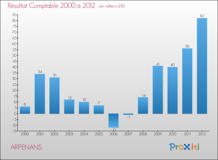 Evolution du résultat comptable pour la commune de ARPENANS de 2000 à 2012 Evolution du résultat comptable pour ARPENANS de 2000 à 2012