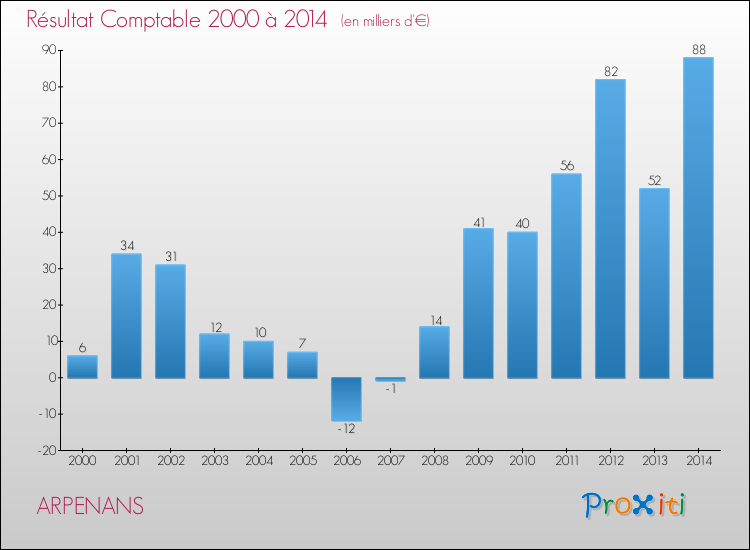 Evolution du résultat comptable pour la commune de ARPENANS de 2000 à 2014 Evolution du résultat comptable pour ARPENANS de 2000 à 2014