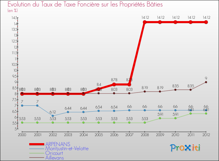 Evolution du taux de la taxe foncière sur le bati pour ARPENANS et les communes proches de 2000 à 2012 Comparaison des taux de taxe foncière sur le bati pour ARPENANS et les communes voisines de 2000 à 2012