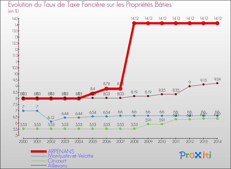 Evolution du taux de la taxe foncière sur le bati pour ARPENANS et les communes proches de 2000 à 2014 Comparaison des taux de taxe foncière sur le bati pour ARPENANS et les communes voisines de 2000 à 2014