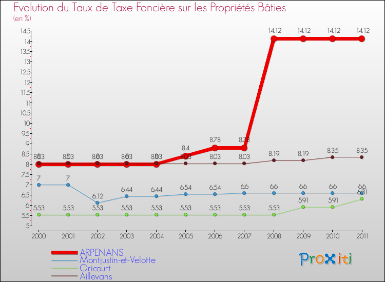 Evolution du taux de la taxe foncière sur le bati pour ARPENANS et les communes proches Comparaison des taux de taxe foncière sur le bati pour ARPENANS et les communes voisines