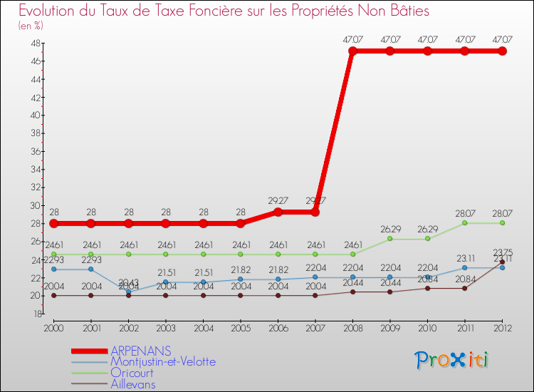 Evolution du taux de la taxe foncière sur les immeubles et terrains non batis pour ARPENANS et les communes proches de 2000 à 2012 Comparaison des taux de la taxe foncière sur les immeubles et terrains non batis pour ARPENANS et les communes voisines de 2000 à 2012