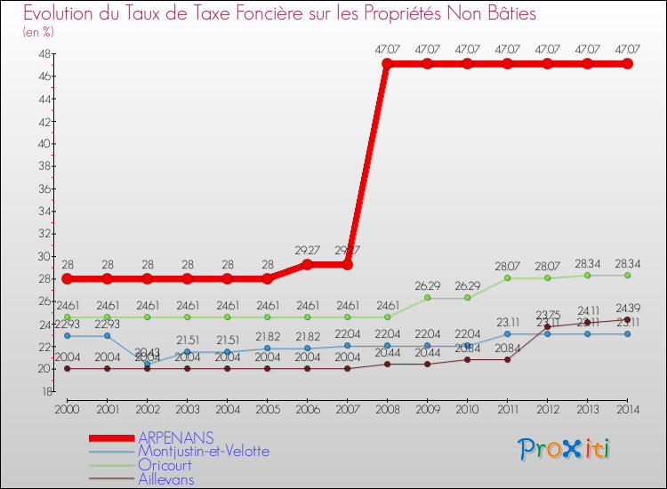 Evolution du taux de la taxe foncière sur les immeubles et terrains non batis pour ARPENANS et les communes proches de 2000 à 2014 Comparaison des taux de la taxe foncière sur les immeubles et terrains non batis pour ARPENANS et les communes voisines de 2000 à 2014
