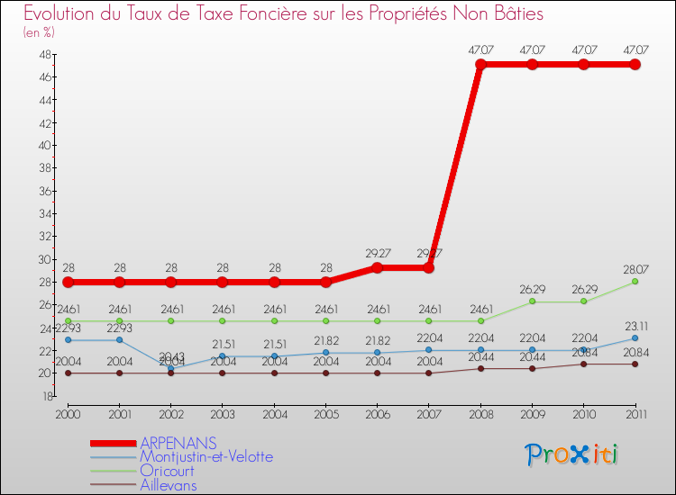 Evolution du taux de la taxe foncière sur les immeubles et terrains non batis pour ARPENANS et les communes proches Comparaison des taux de la taxe foncière sur les immeubles et terrains non batis pour ARPENANS et les communes voisines