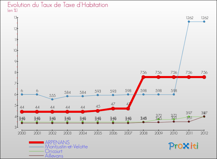 Evolution du taux de la taxe d'habitation pour ARPENANS et les communes proches Comparaison des taux de la taxe d'habitation pour ARPENANS et les communes voisines