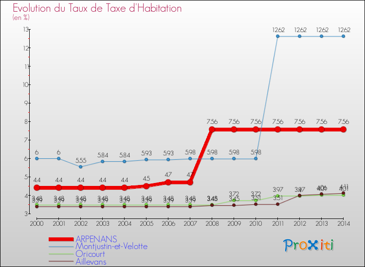 Evolution du taux de la taxe d'habitation pour ARPENANS et les communes proches de 2000 à 2014 Comparaison des taux de la taxe d'habitation pour ARPENANS et les communes voisines de 2000 à 2014