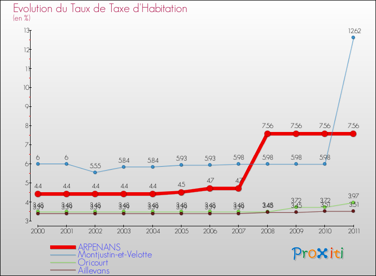 Evolution du taux de la taxe d'habitation pour ARPENANS et les communes proches Comparaison des taux de la taxe d'habitation pour ARPENANS et les communes voisines