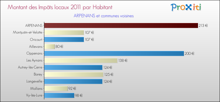 Montant des impôts locaux par Habitant pour ARPENANS et les communes proches Comparaison des impôts locaux par habitant pour ARPENANS et les communes voisines