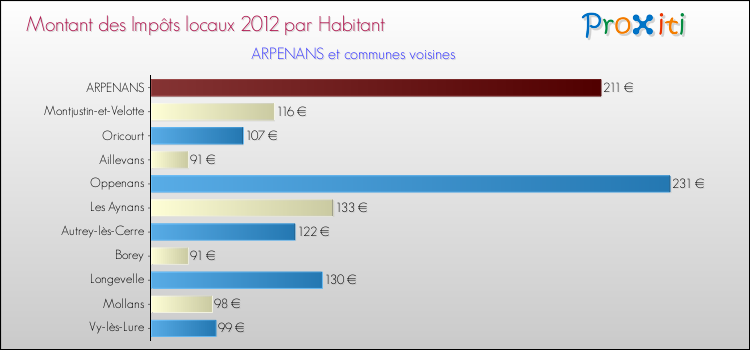 Montant des impôts locaux par Habitant pour ARPENANS et les communes proches Comparaison des impôts locaux par habitant pour ARPENANS et les communes voisines