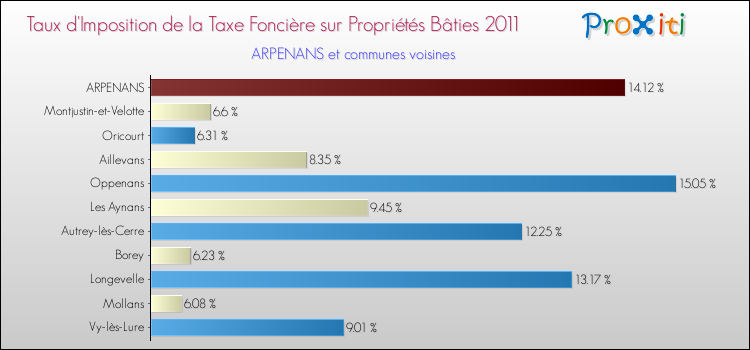 Taux d'imposition de la taxe foncière sur le bati 2011 pour ARPENANS et les communes proches Comparaison des taux d'imposition de la taxe foncière sur le bati 2011 pour ARPENANS et les communes voisines