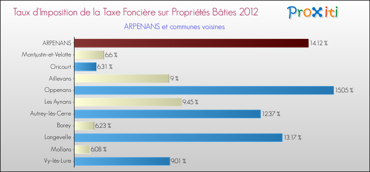 Taux d'imposition de la taxe foncière sur le bati 2012 pour ARPENANS et les communes proches Comparaison des taux d'imposition de la taxe foncière sur le bati 2012 pour ARPENANS et les communes voisines