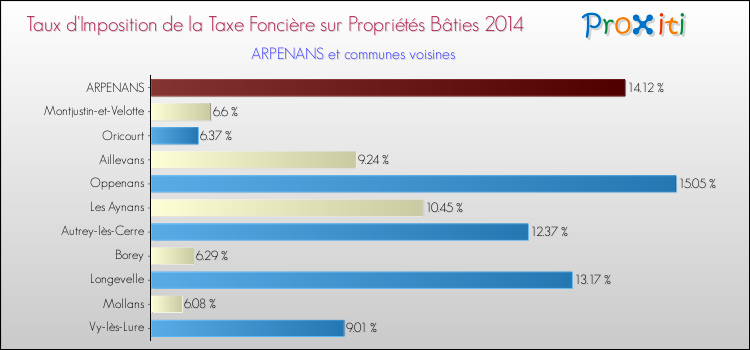 Taux d'imposition de la taxe foncière sur le bati 2014 pour ARPENANS et les communes proches Comparaison des taux d'imposition de la taxe foncière sur le bati 2014 pour ARPENANS et les communes voisines