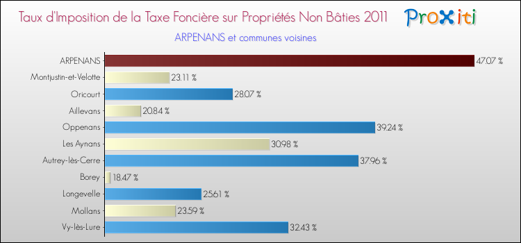 Taux d'imposition de la taxe foncière sur les immeubles et terrains non batis 2011 pour ARPENANS et les communes proches Comparaison des taux d'imposition de la taxe foncière sur les immeubles et terrains non batis 2011 pour ARPENANS et les communes voisines