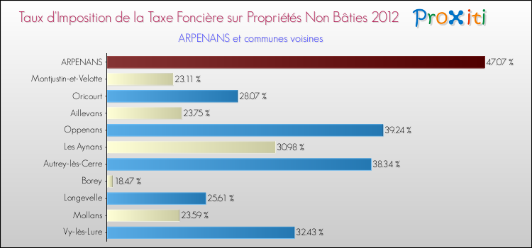 Taux d'imposition de la taxe foncière sur les immeubles et terrains non batis 2012 pour ARPENANS et les communes proches Comparaison des taux d'imposition de la taxe foncière sur les immeubles et terrains non batis 2012 pour ARPENANS et les communes voisines