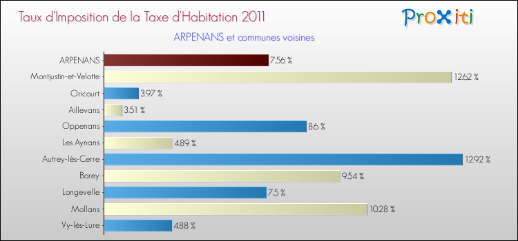 Taux d'imposition de la taxe d'habitation 2011 pour ARPENANS et les communes proches Comparaison des taux d'imposition de la taxe d'habitation 2011 pour ARPENANS et les communes voisines