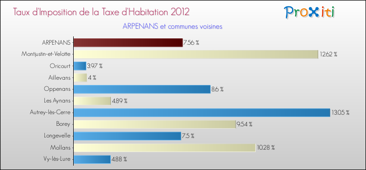 Taux d'imposition de la taxe d'habitation 2012 pour ARPENANS et les communes proches Comparaison des taux d'imposition de la taxe d'habitation 2012 pour ARPENANS et les communes voisines