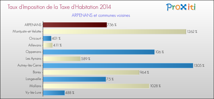 Taux d'imposition de la taxe d'habitation 2014 pour ARPENANS et les communes proches Comparaison des taux d'imposition de la taxe d'habitation 2014 pour ARPENANS et les communes voisines