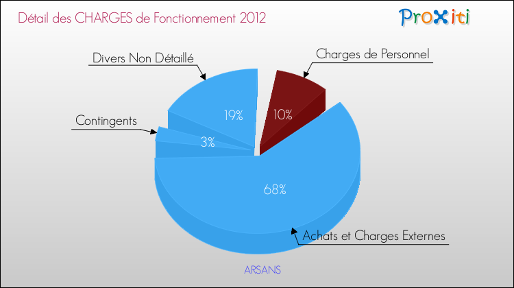 Décomposition des Charges de Fonctionnement 2012 de la commune de ARSANS Charges de Fonctionnement 2012 pour la commune de ARSANS