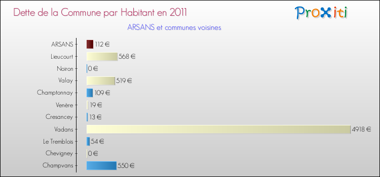 Dette par habitant de la commune en 2011 pour ARSANS et les communes proches Comparaison de la dette par habitant de la commune en 2011 pour ARSANS et les communes voisines