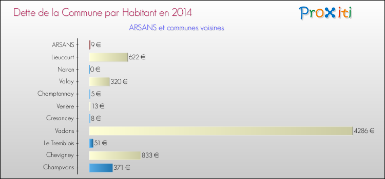 Dette par habitant de la commune en 2014 pour ARSANS et les communes proches Comparaison de la dette par habitant de la commune en 2014 pour ARSANS et les communes voisines