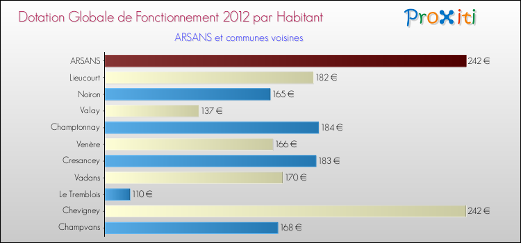 Montant des dotations globales de fonctionnement DGF par Habitant pour ARSANS et les communes proches Comparaison des des dotations globales de fonctionnement DGF par habitant pour ARSANS et les communes voisines