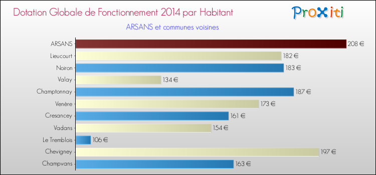 Montant des dotations globales de fonctionnement DGF par Habitant pour ARSANS et les communes proches en 2014. Comparaison des des dotations globales de fonctionnement DGF par habitant pour ARSANS et les communes voisines en 2014.