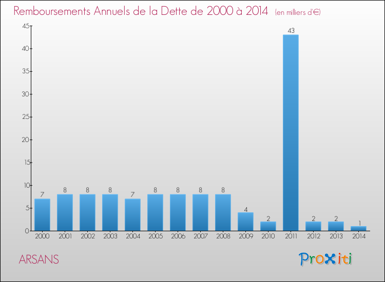 Evolution de l'annuité de la dette pour la commune de ARSANS de 2000 à 2014 Annuités de la dette pour ARSANS de 2000 à 2014