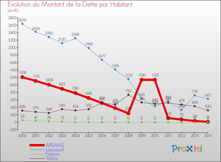 Evolution de la dette par habitant pour la commune de ARSANS et les communes proches de 2000 à 2014 Comparaison de la dette par habitant pour ARSANS et les communes voisines de 2000 à 2014