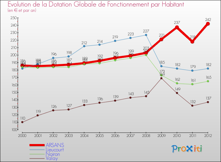 Evolution et montant de la dotation globale de fonctionnement par Habitant pour ARSANS et les communes proches Comparaison des dotations globales de fonctionnement par habitant pour ARSANS et les communes voisines
