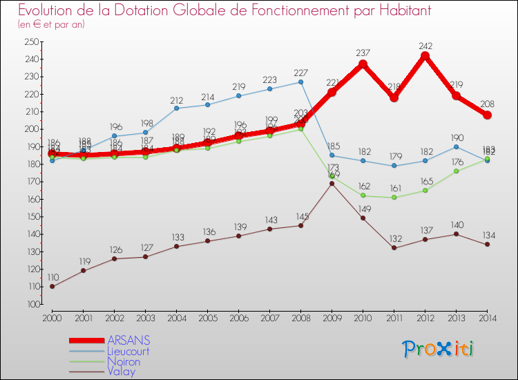 Evolution et montant de la dotation globale de fonctionnement par Habitant pour ARSANS et les communes proches de 2000 à 2014. Comparaison des dotations globales de fonctionnement par habitant pour ARSANS et les communes voisines de 2000 à 2014.